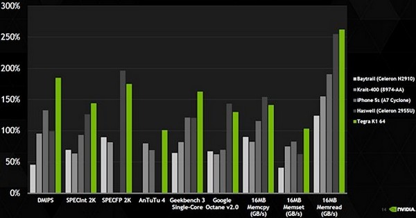 Nvidia Tegra K1 Denver