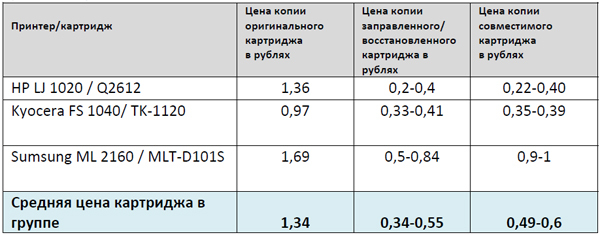 Сравнение стоимости пользования картриджами для лазерных принтеров (топовые модели 2014 г.)
