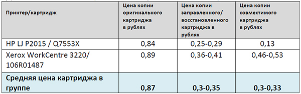 Сравнение стоимости пользования картриджами для лазерных принтеров (топовые модели 2014 г.)
