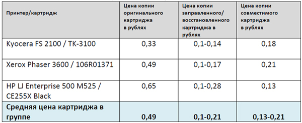 Сравнение стоимости пользования картриджами для лазерных принтеров (топовые модели 2014 г.)