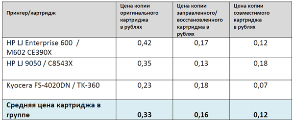 Сравнение стоимости пользования картриджами для лазерных принтеров (топовые модели 2014 г.)