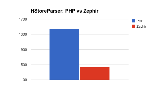 Ускорение работы Symfony бандла с помощью Zephir