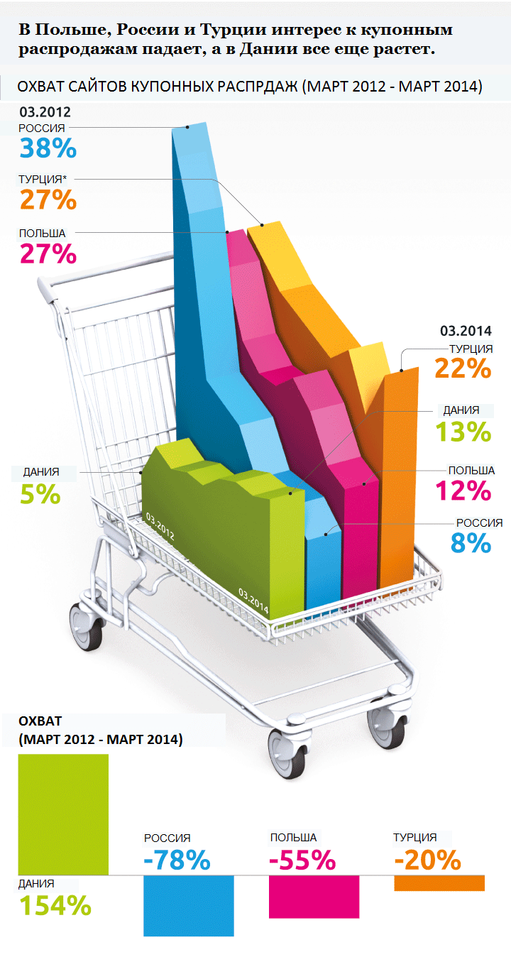 Купонники в России потеряли почти ~80% аудитории за два года, но это не остановило испанскую Tiendeo от выхода на рынок РФ Купонники в России потеряли почти ~80% аудитории за два года, но это не остановило испанскую Tiendeo от выхода на рынок РФ