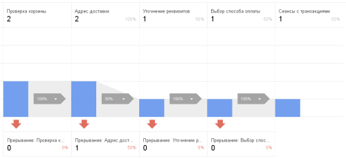 Enhanced Ecommerce (расширенная электронная торговля) Google Analytics: обзор новых возможностей