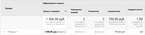 Enhanced Ecommerce (расширенная электронная торговля) Google Analytics: обзор новых возможностей