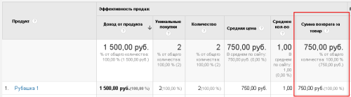 Enhanced Ecommerce (расширенная электронная торговля) Google Analytics: обзор новых возможностей