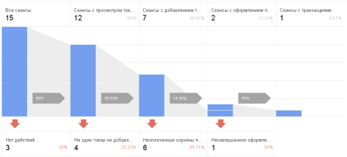 Enhanced Ecommerce (расширенная электронная торговля) Google Analytics: обзор новых возможностей