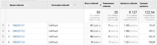 Настройка интеграции Calltouch и Google Analytics с помощью Google Tag Manager