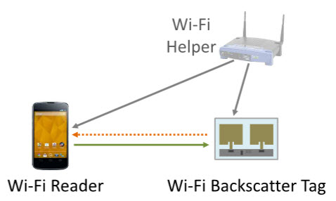 Новая технология «Wi Fi backscatter» позволяет создавать модули связи, которым не нужно активное питание