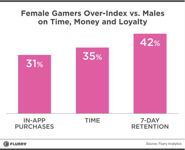 Падение Zynga, доминирование женщин в играх и новая крупная сделка — главные мобильные новости за неделю