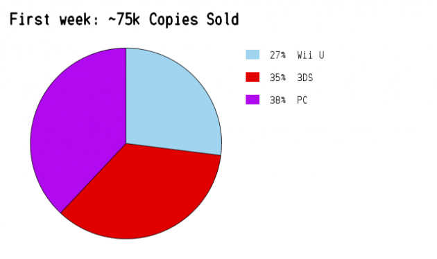 Shovel Knight — от планирования и Kickstarter до лидера продаж на PC и Nintendo Shovel Knight — от планирования и Kickstarter до лидера продаж на PC и Nintendo
