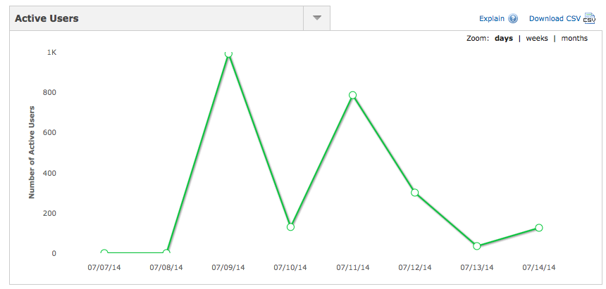 Как за счет поискового трафика увеличили количество установок в App Store на 305% Как за счет поискового трафика увеличили количество установок в App Store на 305%