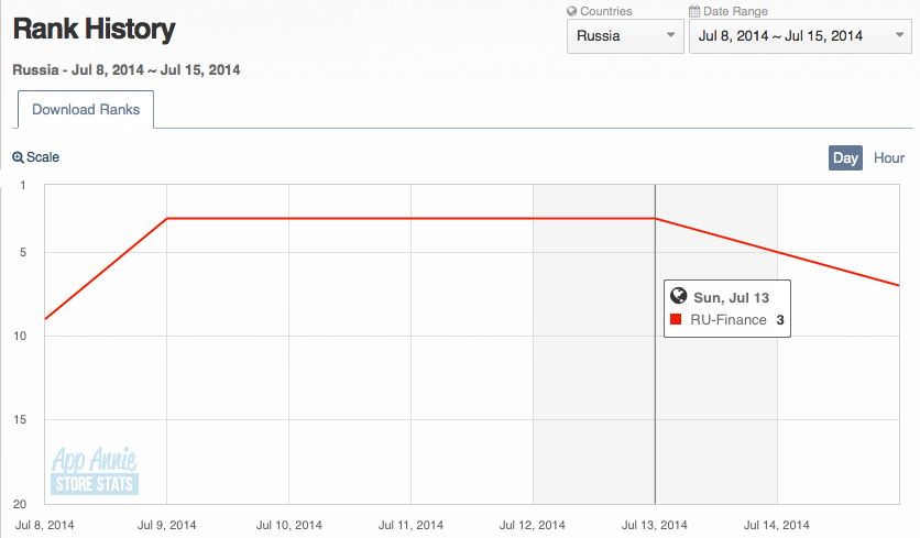 Как за счет поискового трафика увеличили количество установок в App Store на 305% Как за счет поискового трафика увеличили количество установок в App Store на 305%