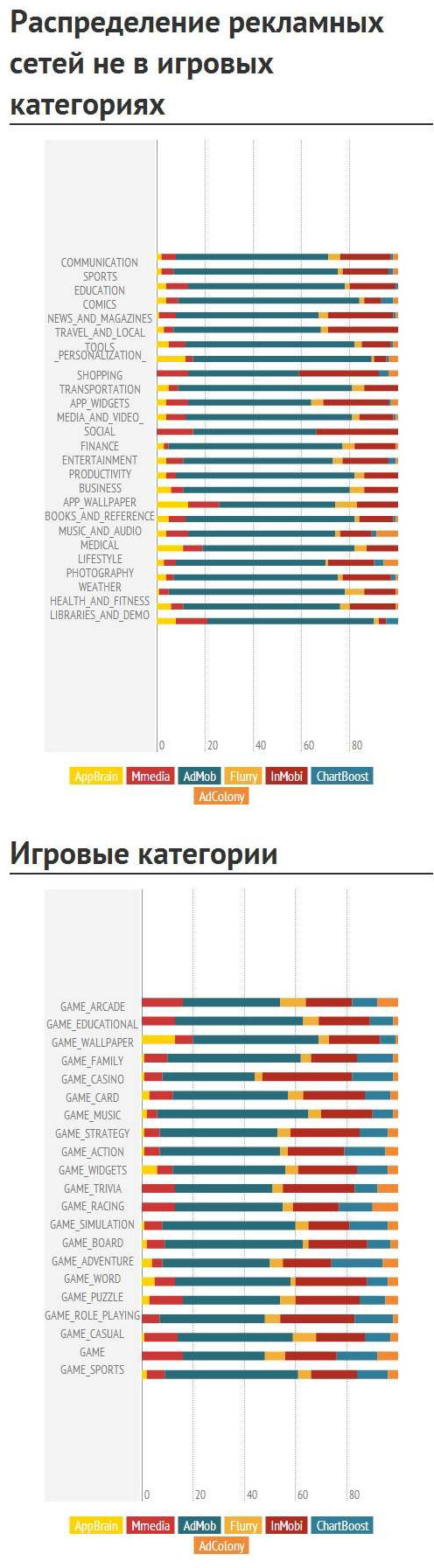 Application Promo, часть 2: исследование мобильных рекламных сетей в топах Google Play