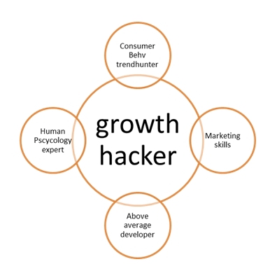 Growth Hacking — 5 правил успеха