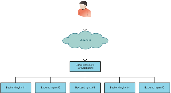 Конфигурация web-серверов