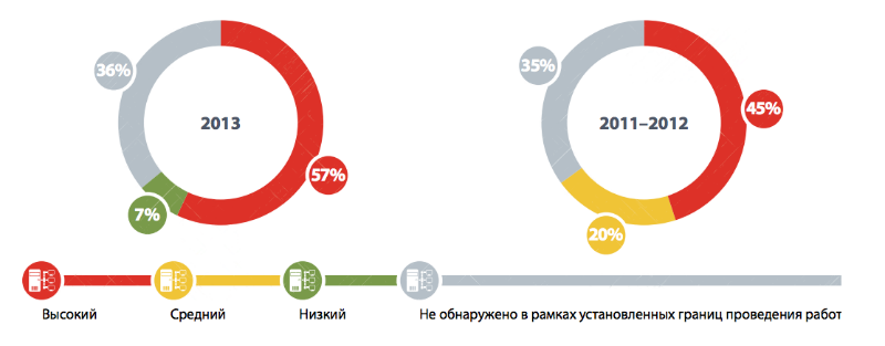 Даже неопытный хакер может взломать 8 из 10 крупных компаний image