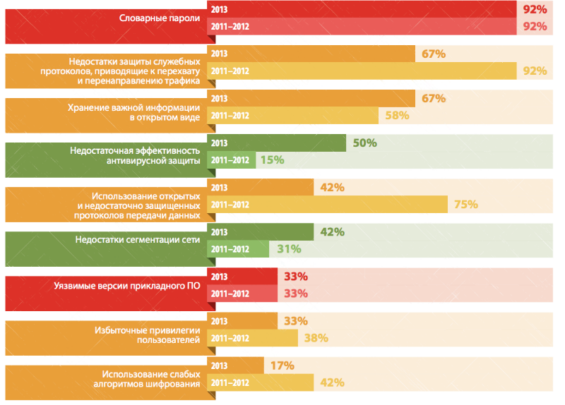 Даже неопытный хакер может взломать 8 из 10 крупных компаний image