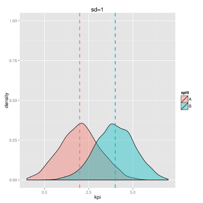 A B тест — это просто A B тест — это просто
