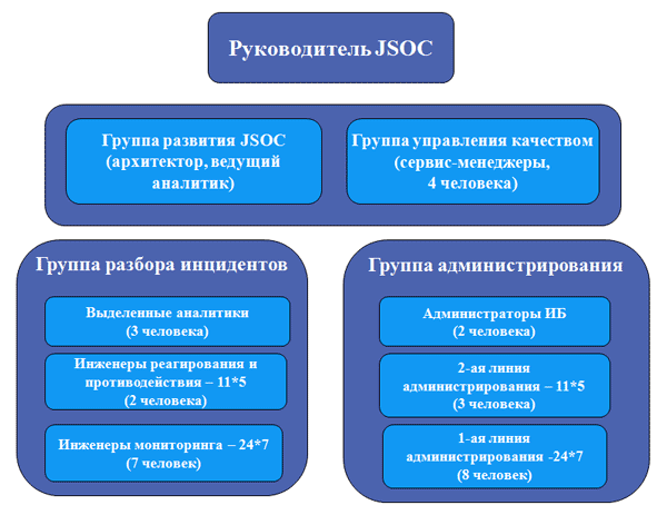 Организационная структура JSOC