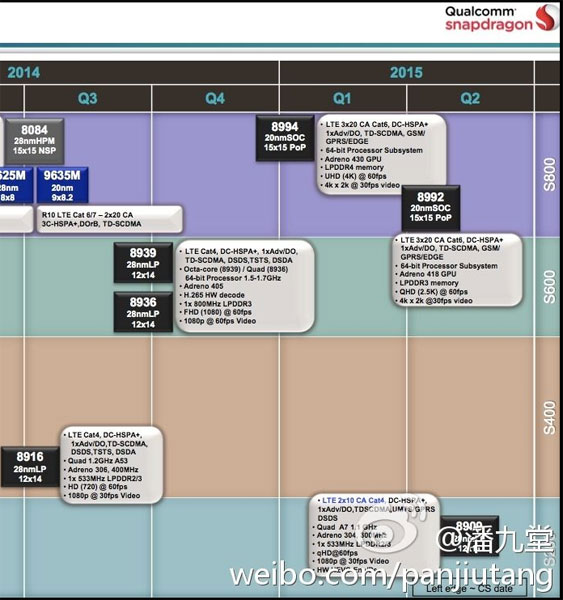 На дорожной карте однокристальных процессоров Qualcomm появилась модель Snapdragon 210 MSM8909