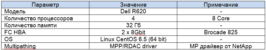 Конфигурация тестового сервера