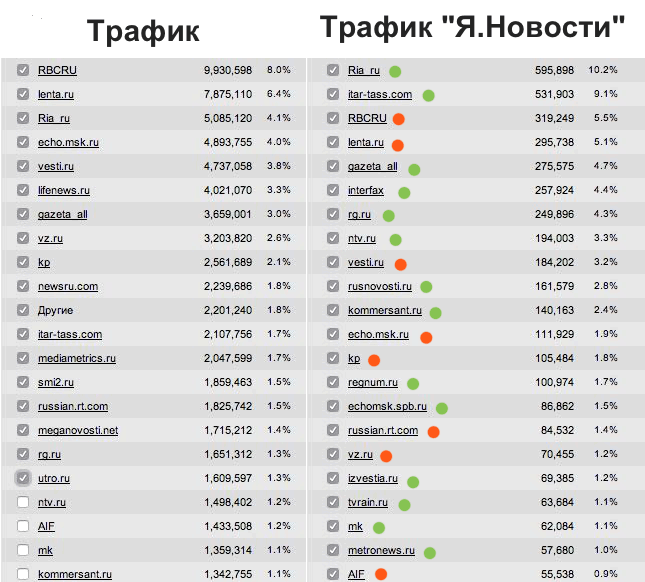 Яндекс.Новости отдают госагентствам четверть трафика