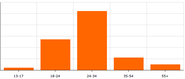 Как мы делали социальную сеть для автомобилистов