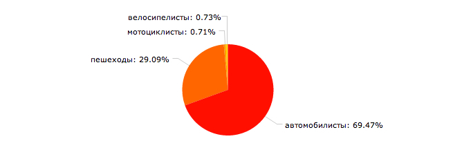 Как мы делали социальную сеть для автомобилистов