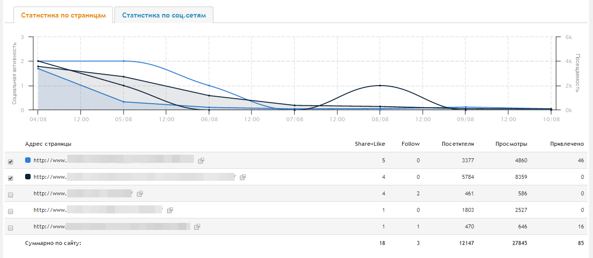 5 WordPress плагинов для укрепления поведенческих и социальных метрик сайта 5 WordPress плагинов для укрепления поведенческих и социальных метрик сайта