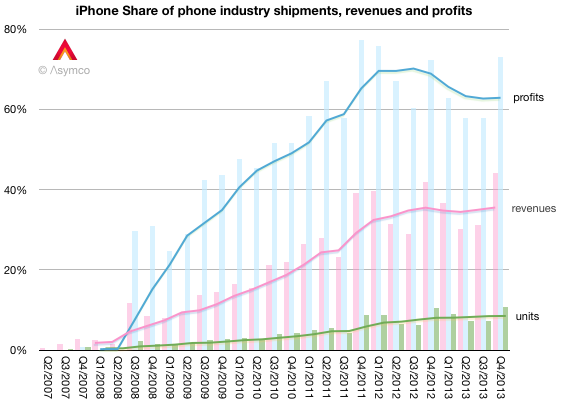 Apple: «ценностный монополист» на рынке смартфонов