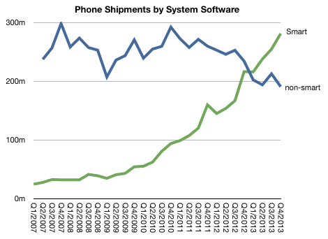 Apple: «ценностный монополист» на рынке смартфонов