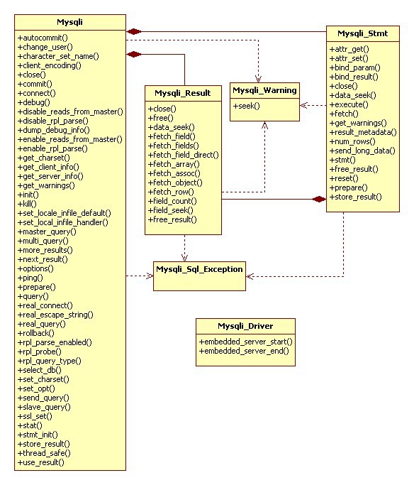 mysqlnd — проводник между PHP и MySQL