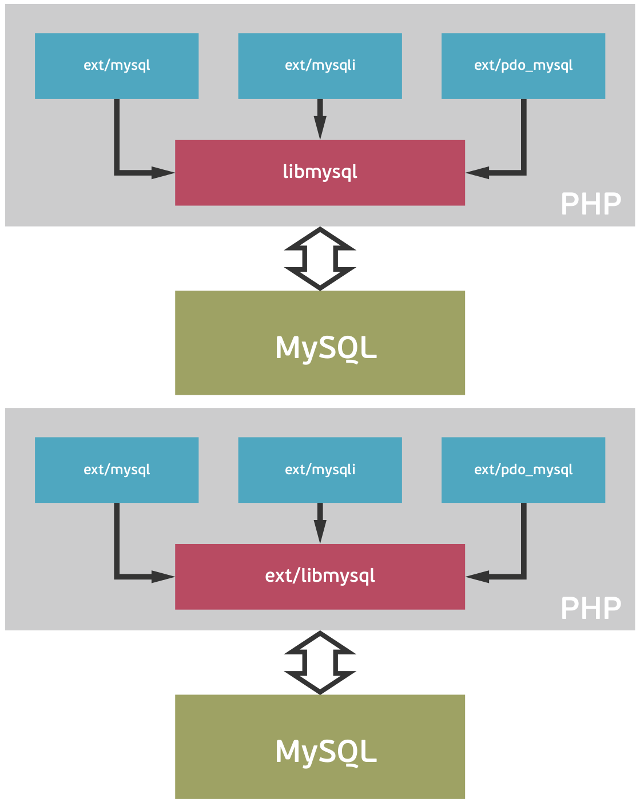 mysqlnd — проводник между PHP и MySQL