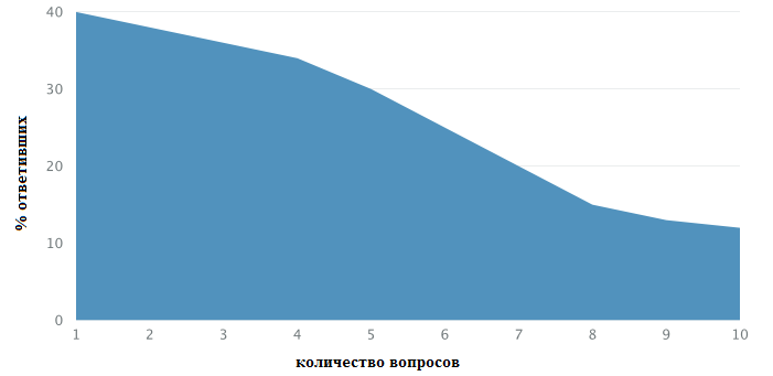 Не знаете, что нужно вашему клиенту – спросите