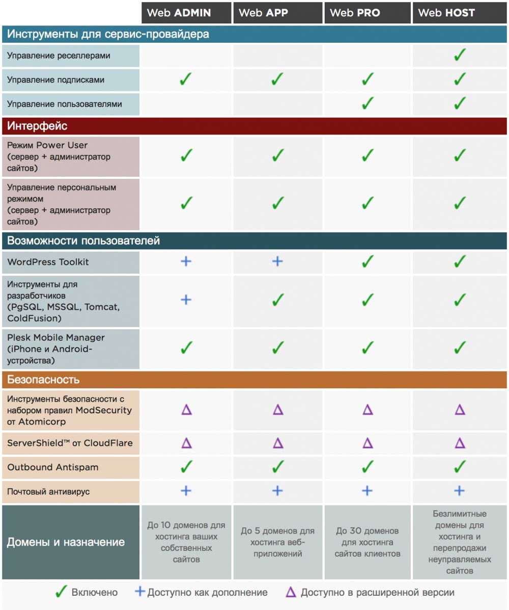 Обзор Parallels Plesk 12. Пробная версия на VPS бесплатно