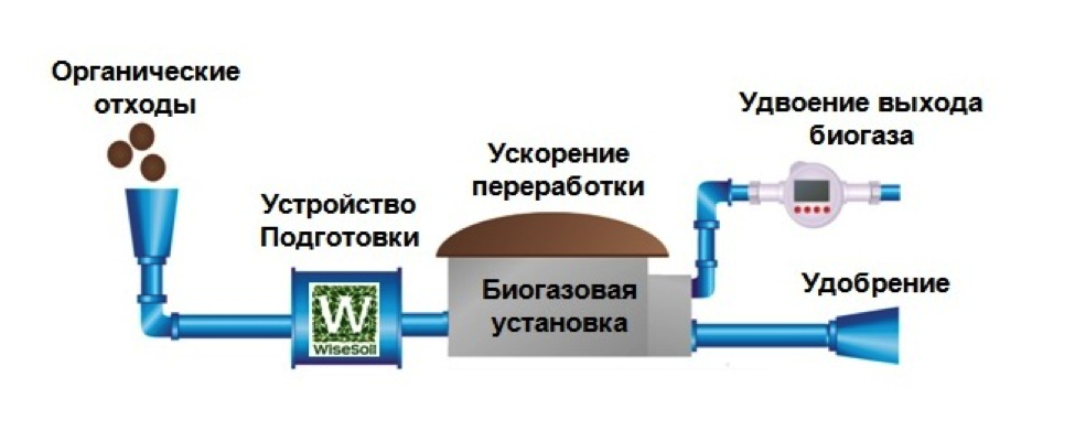 получение биогаза из органических отходов