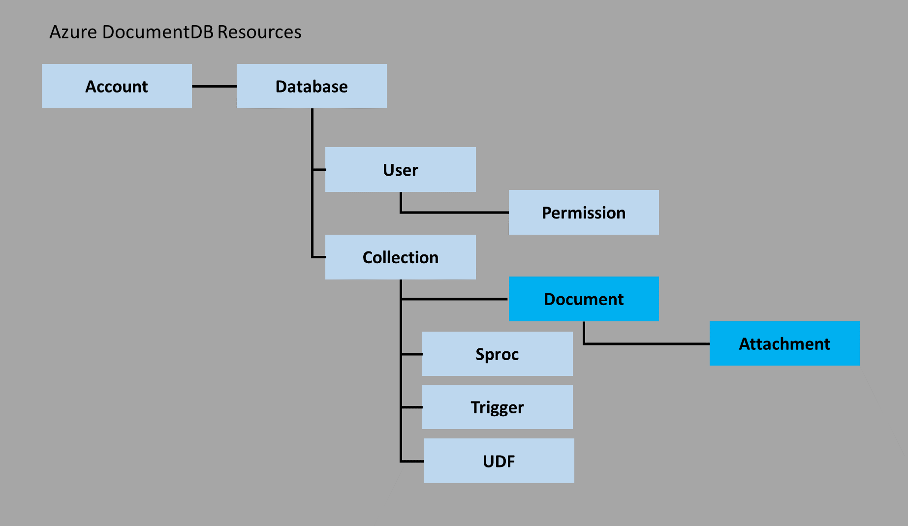 DocumentDB: база данных NoSQL от Microsoft