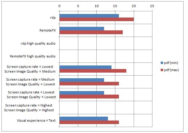 RDP vs RemoteFX