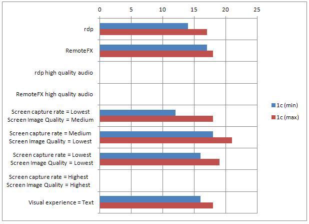 RDP vs RemoteFX