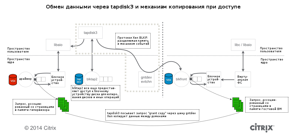 Увеличение производительности дисковой подсистемы в следующем выпуске гипервизора XenServer