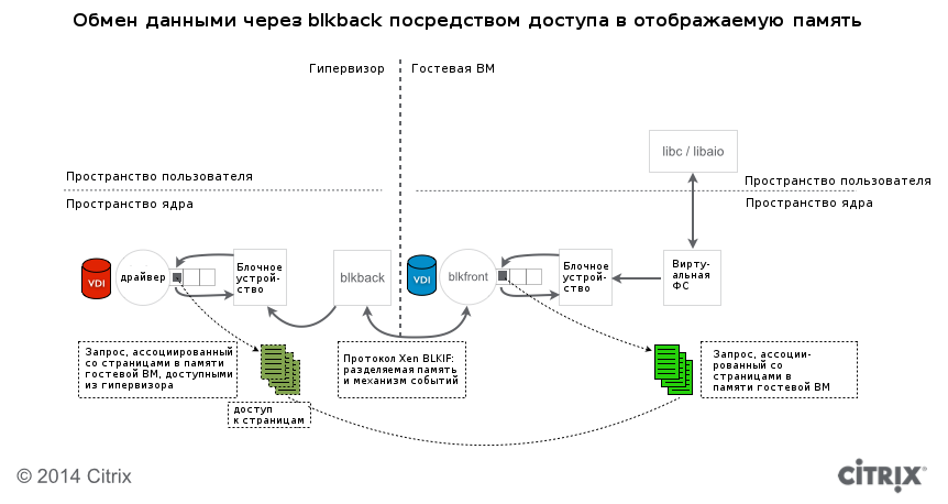 Увеличение производительности дисковой подсистемы в следующем выпуске гипервизора XenServer