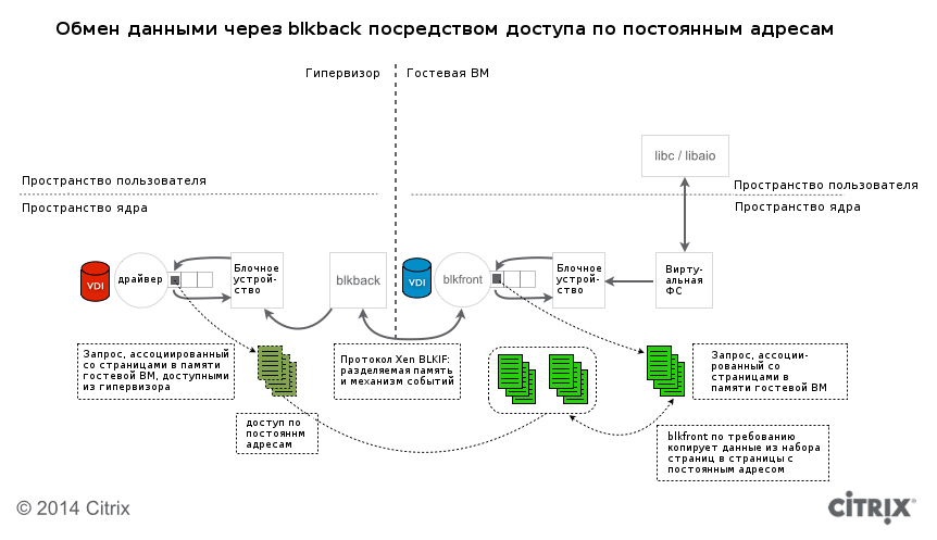 Увеличение производительности дисковой подсистемы в следующем выпуске гипервизора XenServer