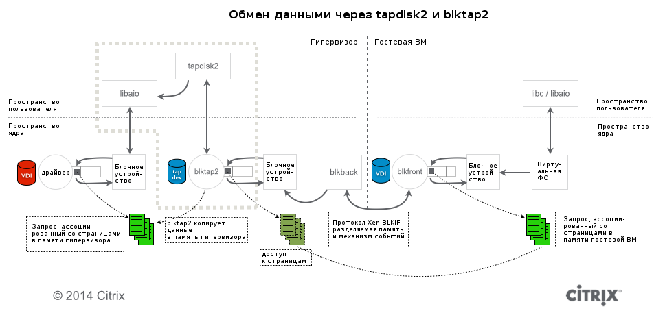 Увеличение производительности дисковой подсистемы в следующем выпуске гипервизора XenServer