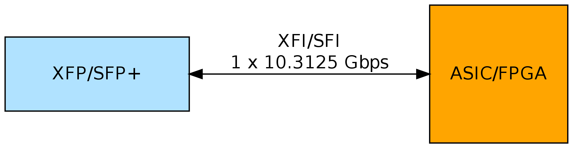 Взгляд на 10G Ethernet со стороны FPGA разработчика