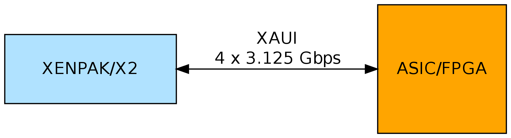 Взгляд на 10G Ethernet со стороны FPGA разработчика