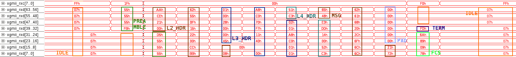 Взгляд на 10G Ethernet со стороны FPGA разработчика