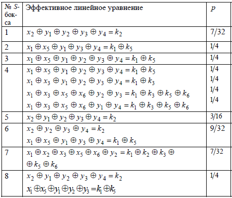 Линейный криптоанализ для чайников