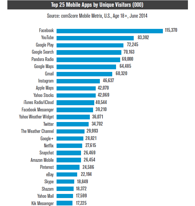 Мобильная аудитория американских медиа в полтора раза выше десктопной; список 25 популярнейших приложений в США