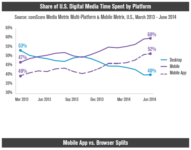 Мобильная аудитория американских медиа в полтора раза выше десктопной; список 25 популярнейших приложений в США